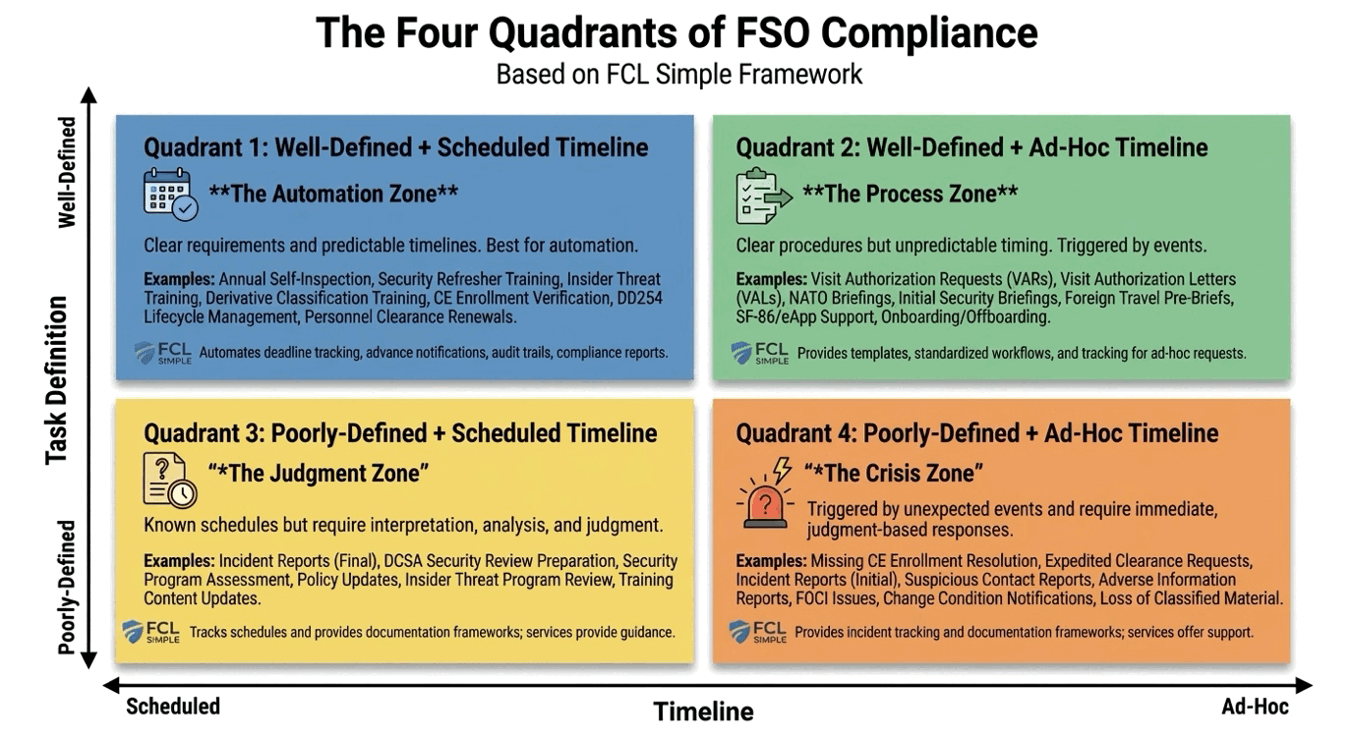 Four Quadrants of FSO Compliance